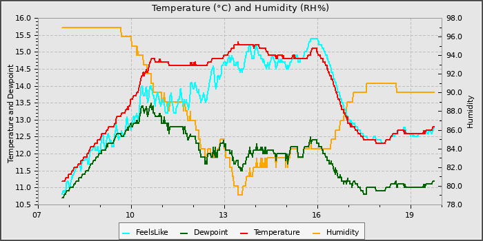 Temperature