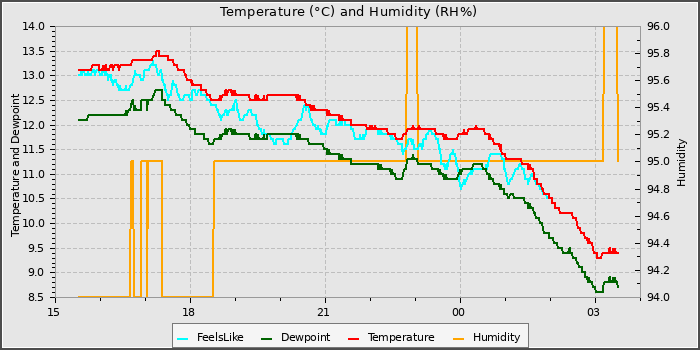 Temperature