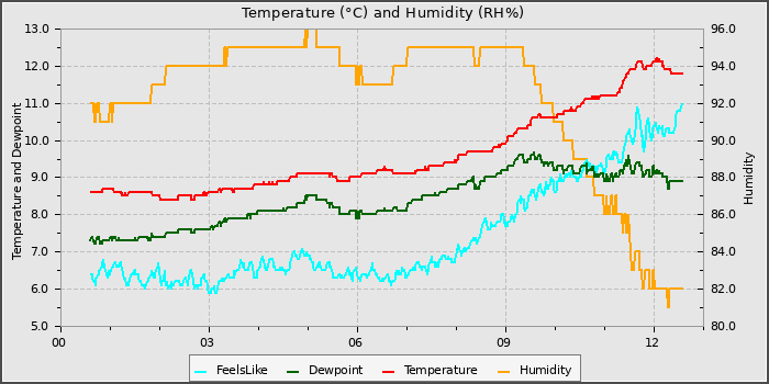 Temperature