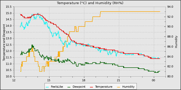 Temperature
