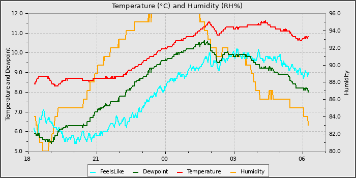 Temperature
