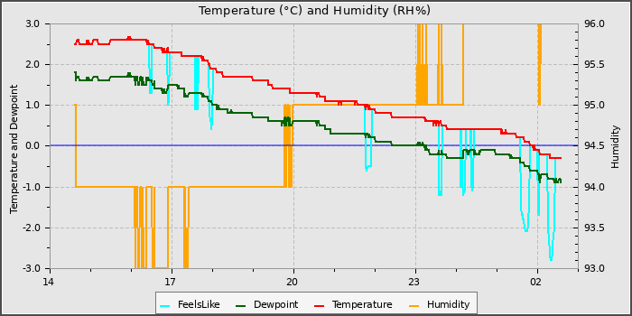 Temperature