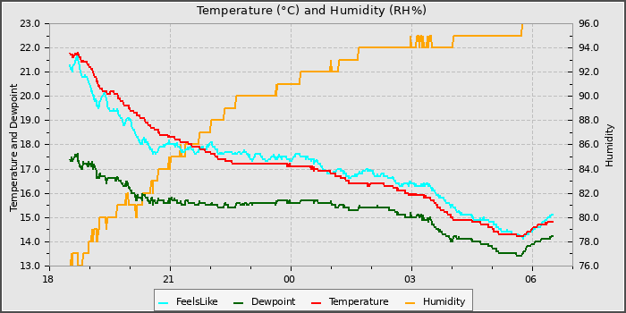 Temperature