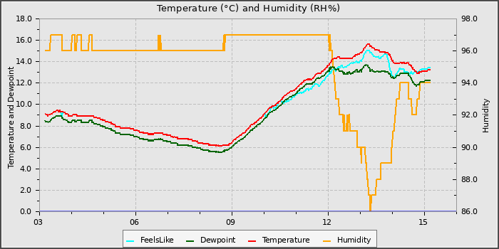 Temperature