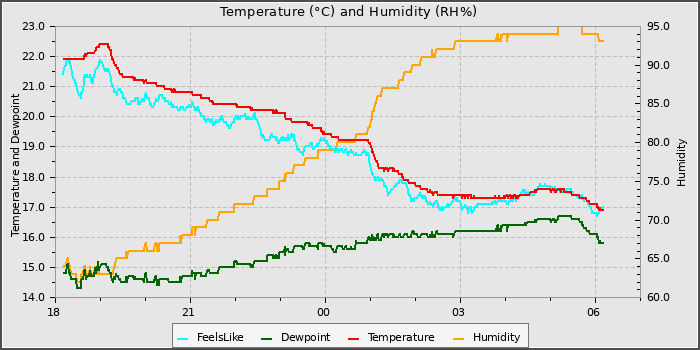 Temperature
