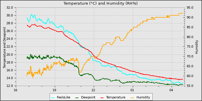 Temperature