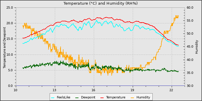Temperature