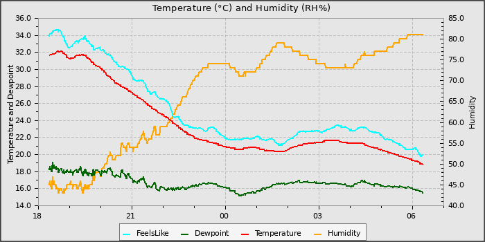 Temperature