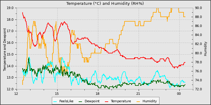 Temperature