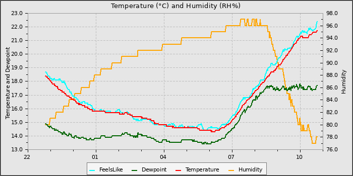 Temperature