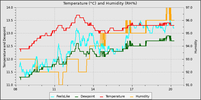 Temperature