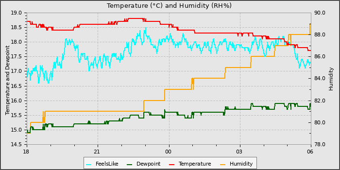 Temperature