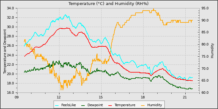 Temperature