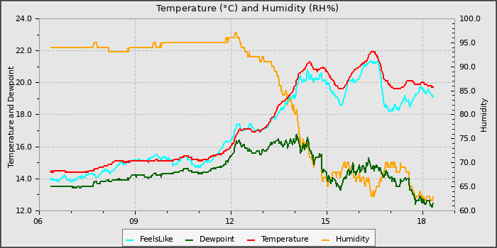 Temperature