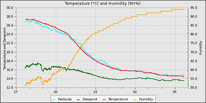 Temperature