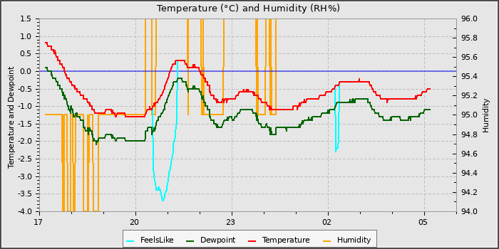 Temperature