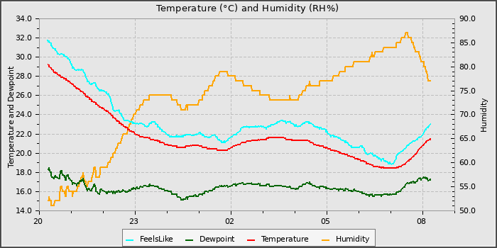 Temperature
