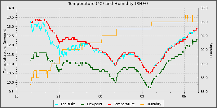 Temperature