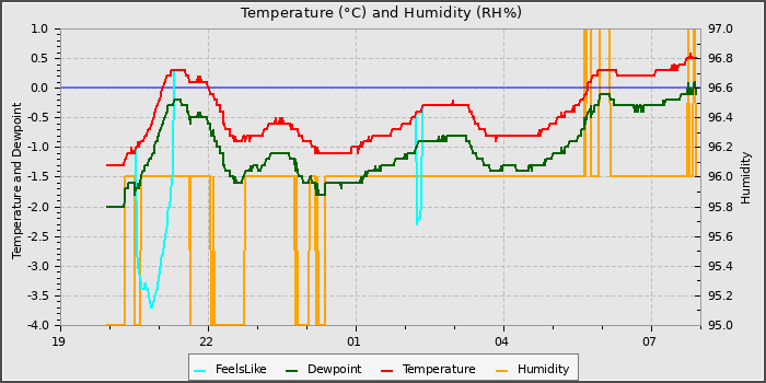 Temperature