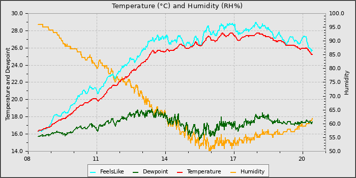 Temperature