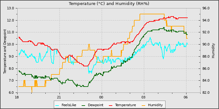 Temperature
