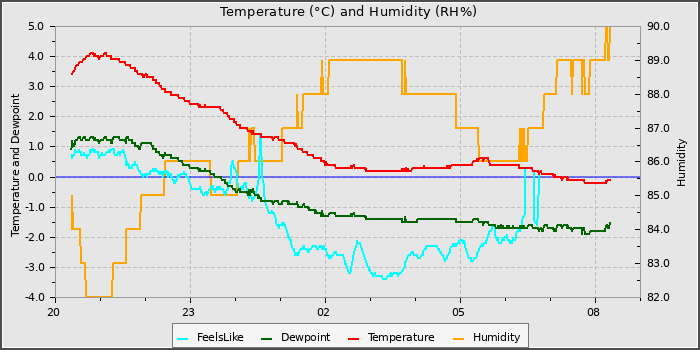 Temperature