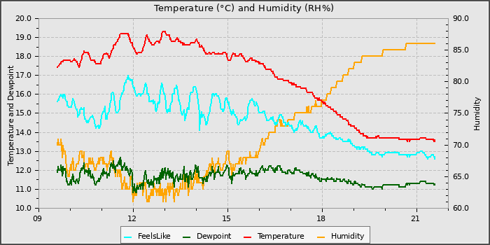 Temperature