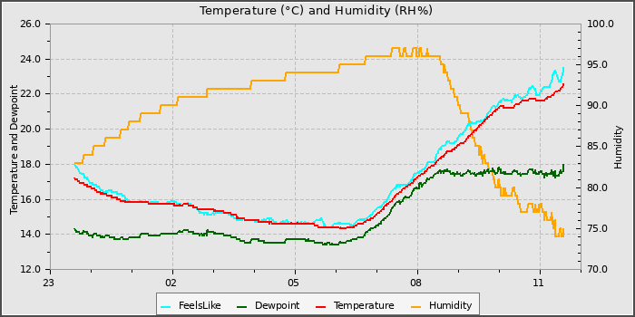 Temperature