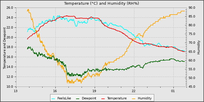Temperature