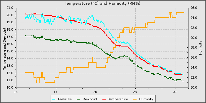 Temperature