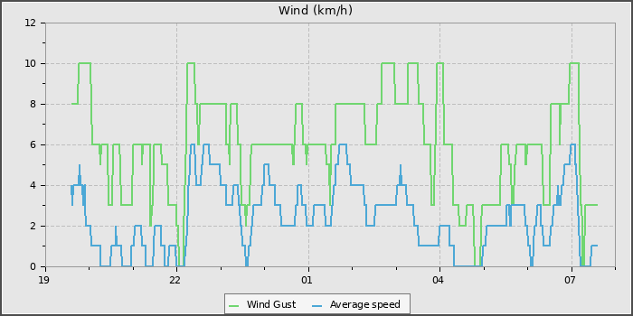 Wind Speed