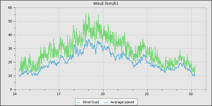 Wind Speed