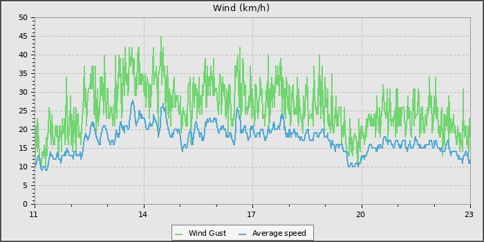 Wind Speed
