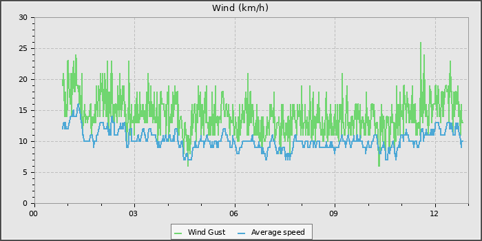 Wind Speed