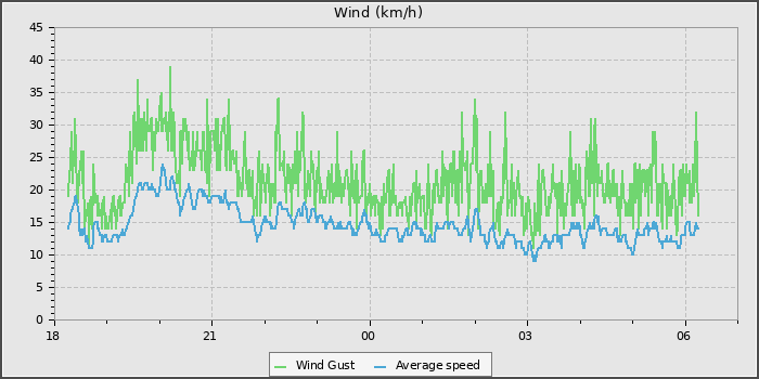Wind Speed