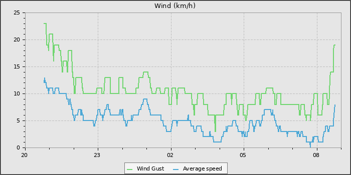 Wind Speed