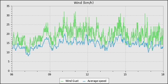 Wind Speed