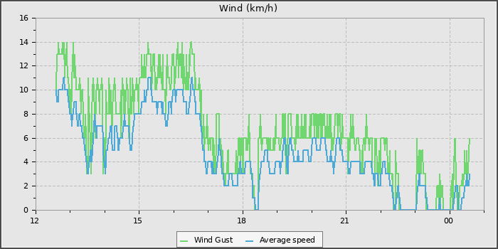 Wind Speed