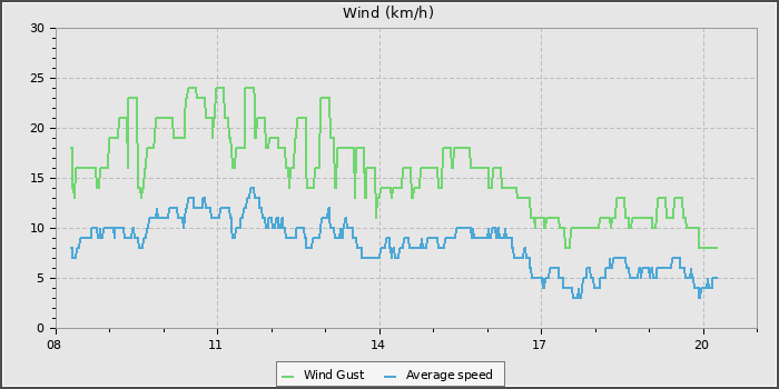 Wind Speed