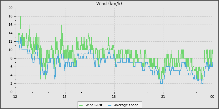 Wind Speed