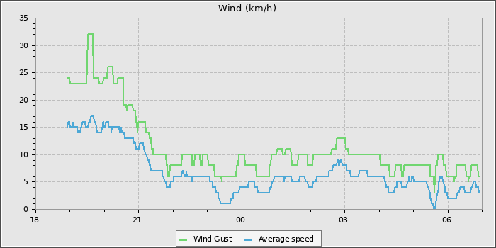 Wind Speed