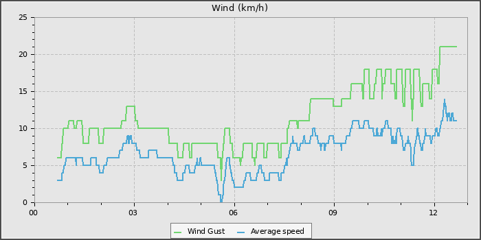 Wind Speed
