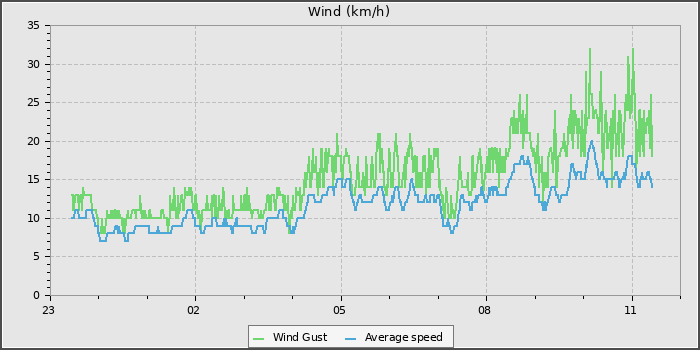 Wind Speed