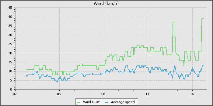 Wind Speed