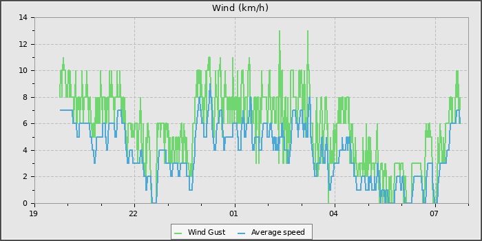 Wind Speed