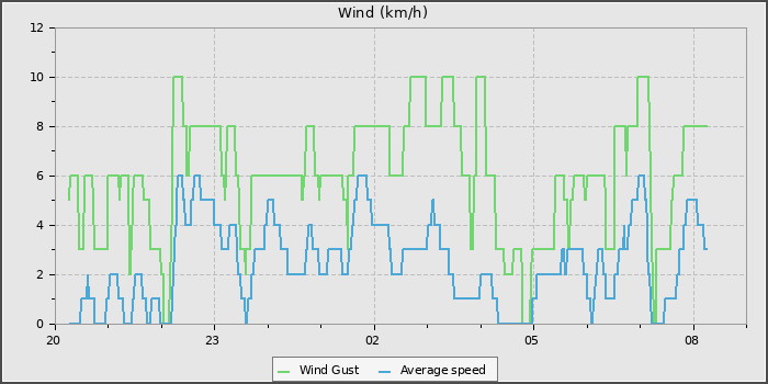 Wind Speed