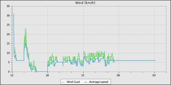 Wind Speed