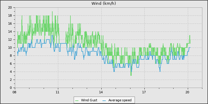 Wind Speed