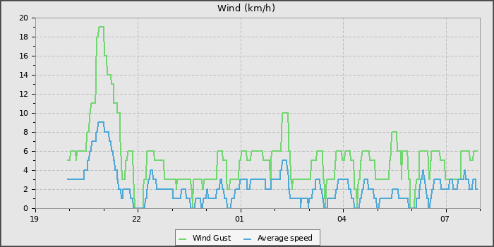 Wind Speed