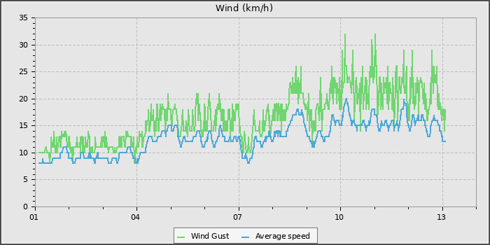 Wind Speed